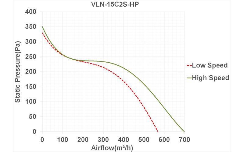 فن بین کانالی لاین ونت دمنده مدل VLN-15C2S-HP