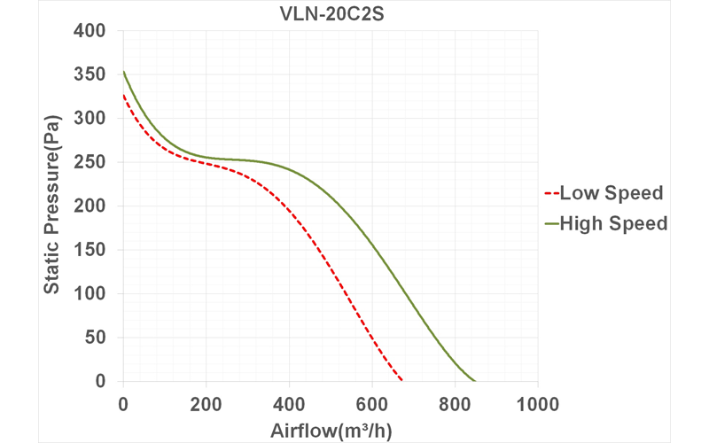 فن بین کانالی لاین ونت دمنده مدل VLN-20C2S