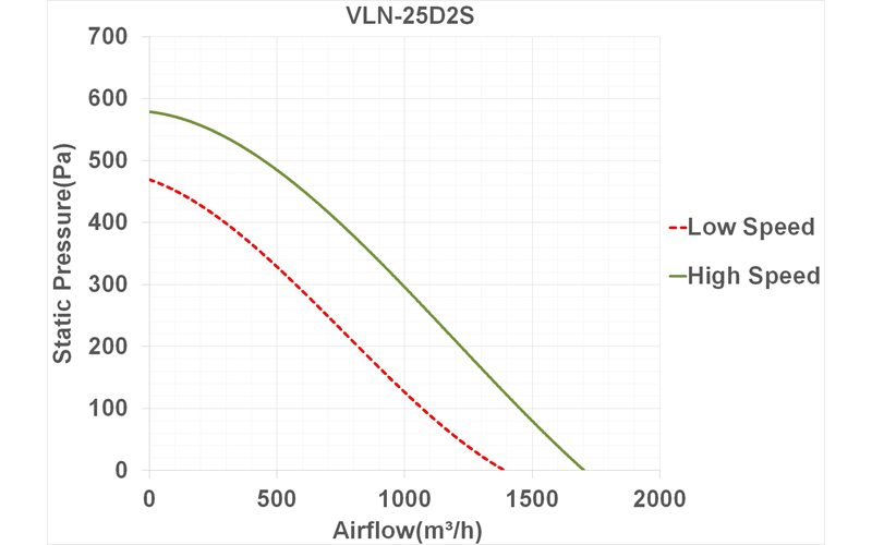 فن بین کانالی لاین ونت دمنده مدل VLN-25D2S